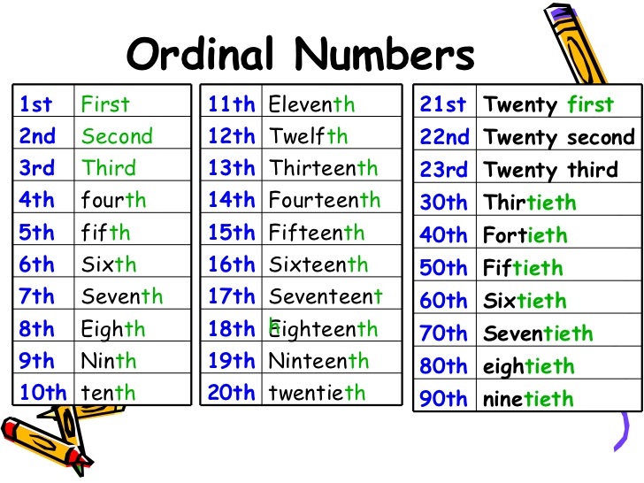 Learning English Ordinal Numbers
